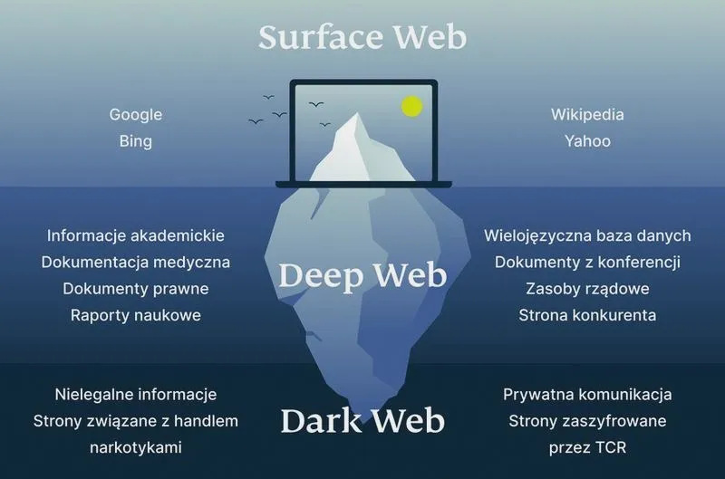 Dark net: jak działa, jakie niesie ryzyko i jak korzystać bezpiecznie