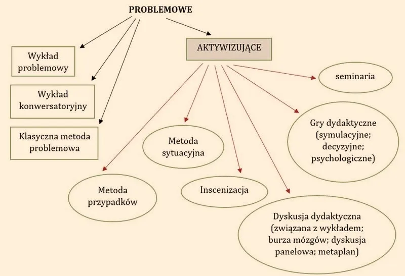 Formy pracy dydaktycznej w szkole – metody, które zwiększają zaangażowanie uczniów
