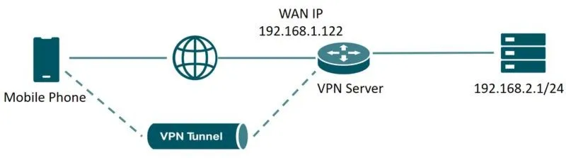 Jak stworzyć sieć VPN bez luk w zabezpieczeniach? Praktyczne kroki