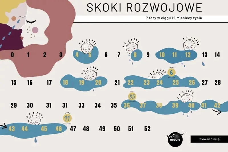 Kryzys 5. tygodnia i pierwszy skok rozwojowy — co warto wiedzieć