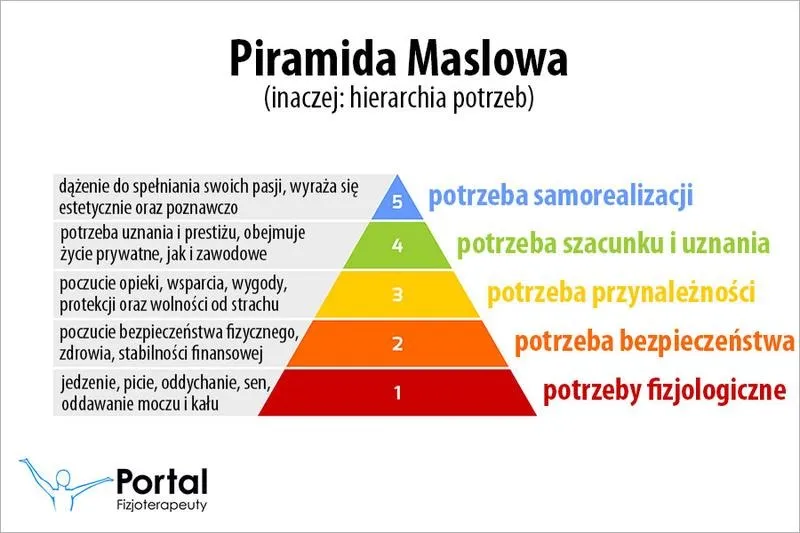 Piramida potrzeb Masłowa: dlaczego brak motywacji to nie to samo co lenistwo?