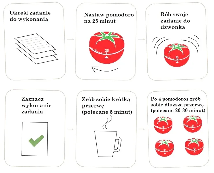 Technika Pomodoro w nauce – ucz się szybciej bez zmęczenia