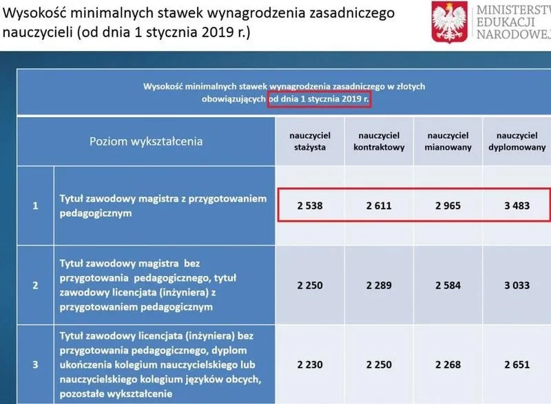 Wynagrodzenie nauczyciela 2026: ile realnie zarabia wychowawca?