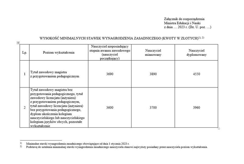 Wynagrodzenie nauczyciela w 2026 roku – tabela płac i realne zarobki
