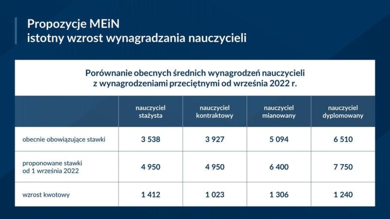 Zarobki nauczyciela kontraktowego 2026 – pensja wychowawcy i dodatki